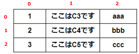 二次元配列イメージ図