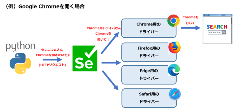 【初心者向け】Seleniumとは何か？仕組み・使い方を分かりやすく解説【ブラウザ自動化】 | prtn-blog