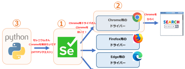 Selenium実践入門 自動化による継続的なブラウザテスト - コンピュータ