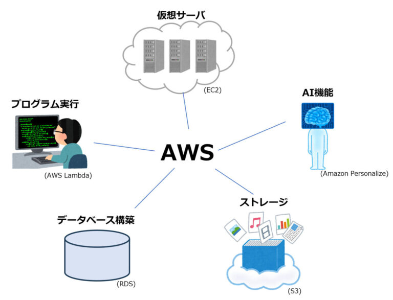 【超初心者向け】AWSとは何かを初心者にも分かりやすく解説 | prtn-blog